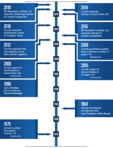 Lincoln Lumber Timeline